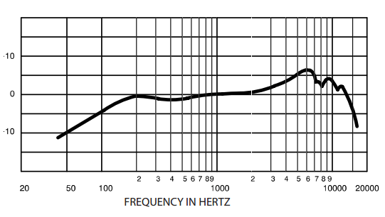Shure SM57 frequency response